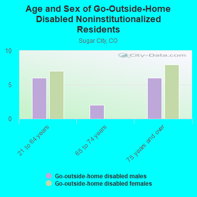 Age and Sex of Go-Outside-Home Disabled Noninstitutionalized Residents