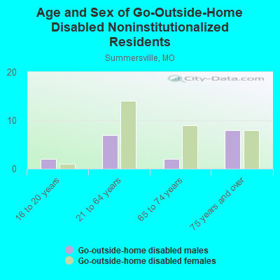 Age and Sex of Go-Outside-Home Disabled Noninstitutionalized Residents