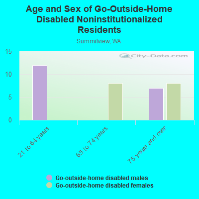 Age and Sex of Go-Outside-Home Disabled Noninstitutionalized Residents