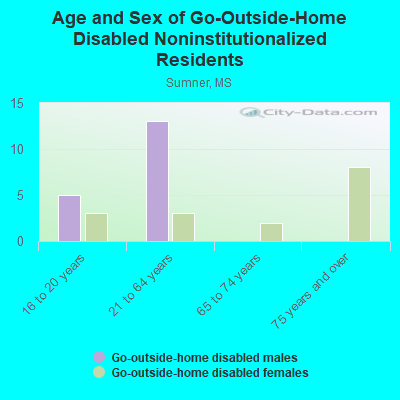 Age and Sex of Go-Outside-Home Disabled Noninstitutionalized Residents