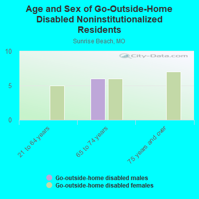 Age and Sex of Go-Outside-Home Disabled Noninstitutionalized Residents