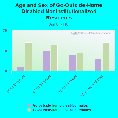 Age and Sex of Go-Outside-Home Disabled Noninstitutionalized Residents