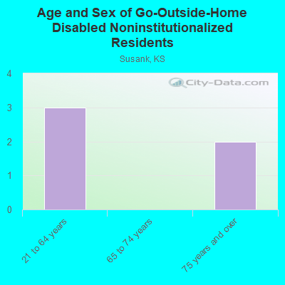 Age and Sex of Go-Outside-Home Disabled Noninstitutionalized Residents