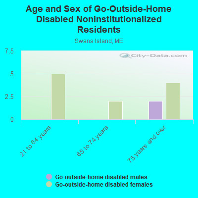 Age and Sex of Go-Outside-Home Disabled Noninstitutionalized Residents