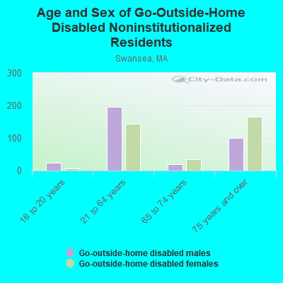 Age and Sex of Go-Outside-Home Disabled Noninstitutionalized Residents