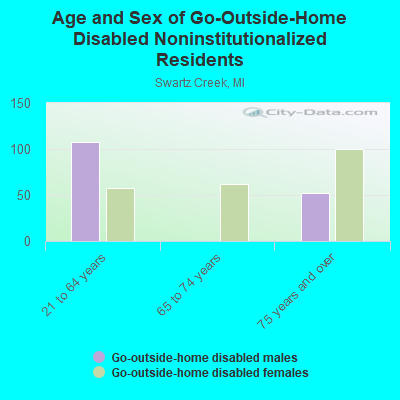 Age and Sex of Go-Outside-Home Disabled Noninstitutionalized Residents