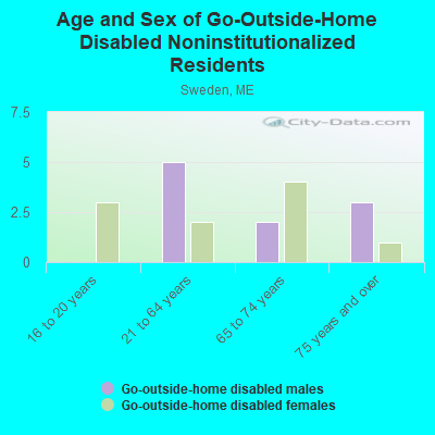 Age and Sex of Go-Outside-Home Disabled Noninstitutionalized Residents