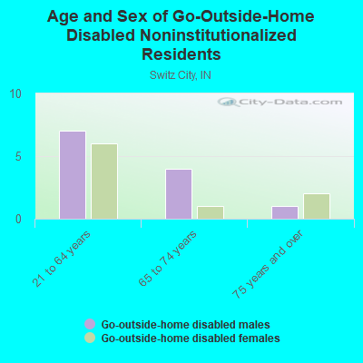 Age and Sex of Go-Outside-Home Disabled Noninstitutionalized Residents