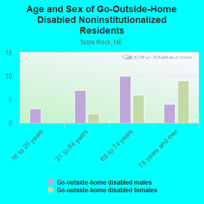 Age and Sex of Go-Outside-Home Disabled Noninstitutionalized Residents