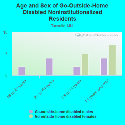 Age and Sex of Go-Outside-Home Disabled Noninstitutionalized Residents