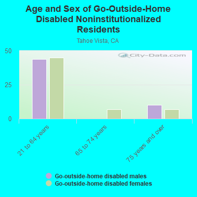 Age and Sex of Go-Outside-Home Disabled Noninstitutionalized Residents