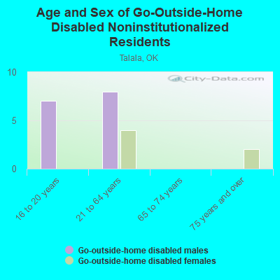 Age and Sex of Go-Outside-Home Disabled Noninstitutionalized Residents