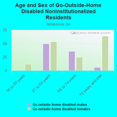 Age and Sex of Go-Outside-Home Disabled Noninstitutionalized Residents