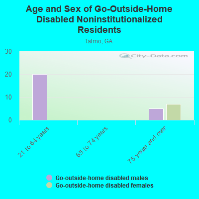 Age and Sex of Go-Outside-Home Disabled Noninstitutionalized Residents