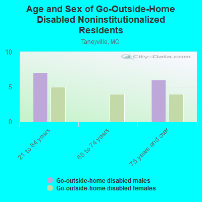 Age and Sex of Go-Outside-Home Disabled Noninstitutionalized Residents