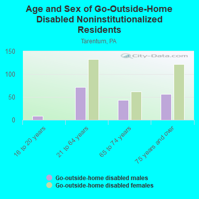 Age and Sex of Go-Outside-Home Disabled Noninstitutionalized Residents