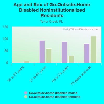 Age and Sex of Go-Outside-Home Disabled Noninstitutionalized Residents