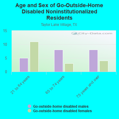 Age and Sex of Go-Outside-Home Disabled Noninstitutionalized Residents