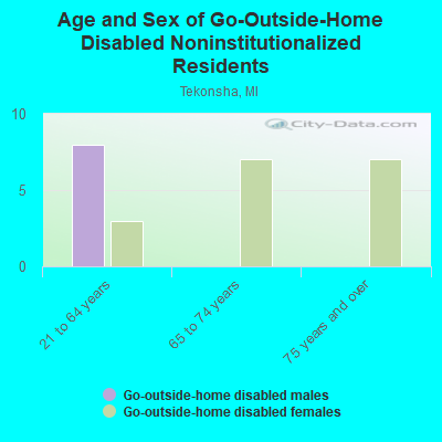 Age and Sex of Go-Outside-Home Disabled Noninstitutionalized Residents