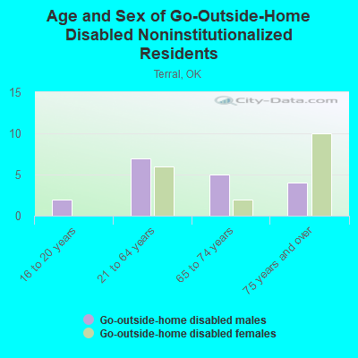 Age and Sex of Go-Outside-Home Disabled Noninstitutionalized Residents