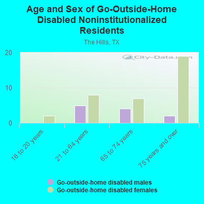 Age and Sex of Go-Outside-Home Disabled Noninstitutionalized Residents