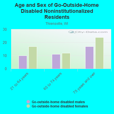 Age and Sex of Go-Outside-Home Disabled Noninstitutionalized Residents