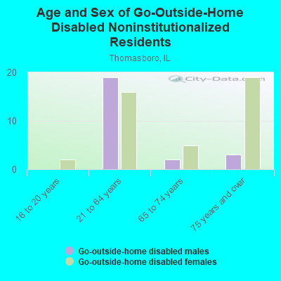 Age and Sex of Go-Outside-Home Disabled Noninstitutionalized Residents