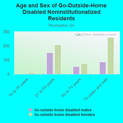 Age and Sex of Go-Outside-Home Disabled Noninstitutionalized Residents