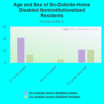 Age and Sex of Go-Outside-Home Disabled Noninstitutionalized Residents