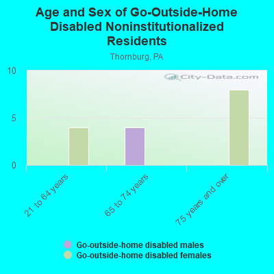 Age and Sex of Go-Outside-Home Disabled Noninstitutionalized Residents