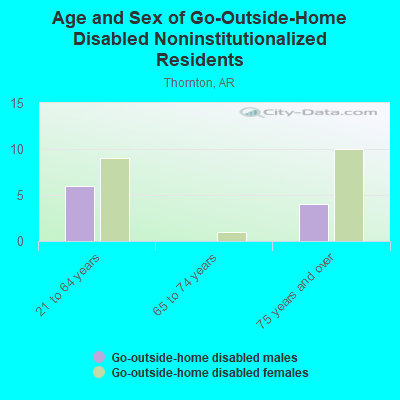 Age and Sex of Go-Outside-Home Disabled Noninstitutionalized Residents