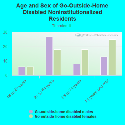 Age and Sex of Go-Outside-Home Disabled Noninstitutionalized Residents