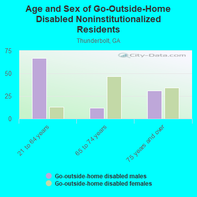 Age and Sex of Go-Outside-Home Disabled Noninstitutionalized Residents