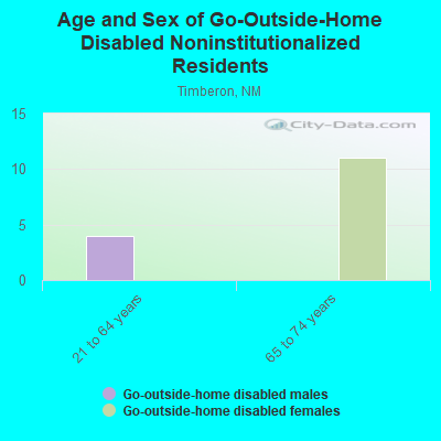 Age and Sex of Go-Outside-Home Disabled Noninstitutionalized Residents