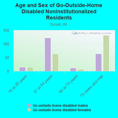 Age and Sex of Go-Outside-Home Disabled Noninstitutionalized Residents