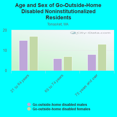 Age and Sex of Go-Outside-Home Disabled Noninstitutionalized Residents