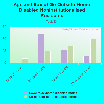 Age and Sex of Go-Outside-Home Disabled Noninstitutionalized Residents