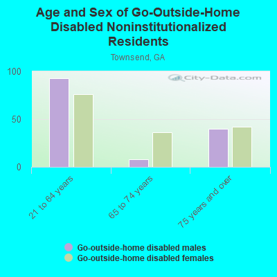 Age and Sex of Go-Outside-Home Disabled Noninstitutionalized Residents