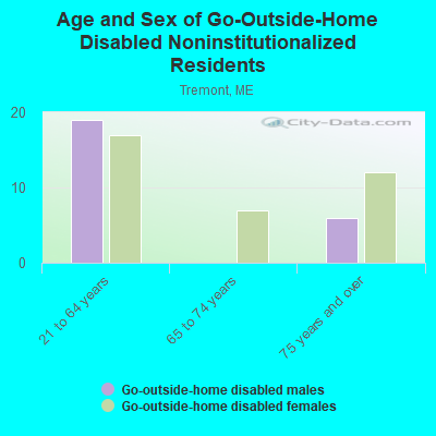 Age and Sex of Go-Outside-Home Disabled Noninstitutionalized Residents