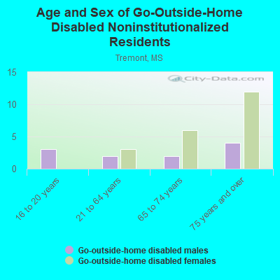 Age and Sex of Go-Outside-Home Disabled Noninstitutionalized Residents