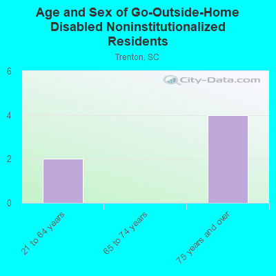 Age and Sex of Go-Outside-Home Disabled Noninstitutionalized Residents