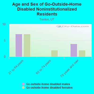 Age and Sex of Go-Outside-Home Disabled Noninstitutionalized Residents