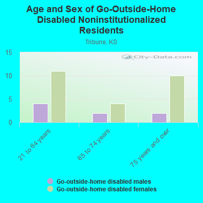 Age and Sex of Go-Outside-Home Disabled Noninstitutionalized Residents