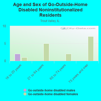 Age and Sex of Go-Outside-Home Disabled Noninstitutionalized Residents