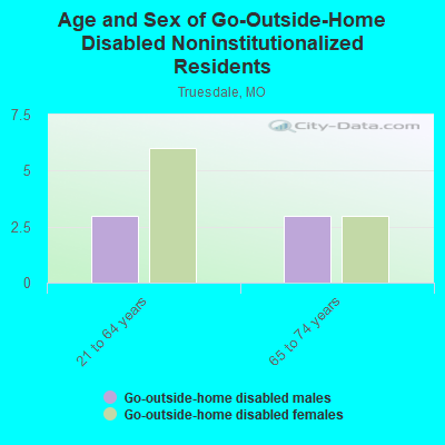 Age and Sex of Go-Outside-Home Disabled Noninstitutionalized Residents