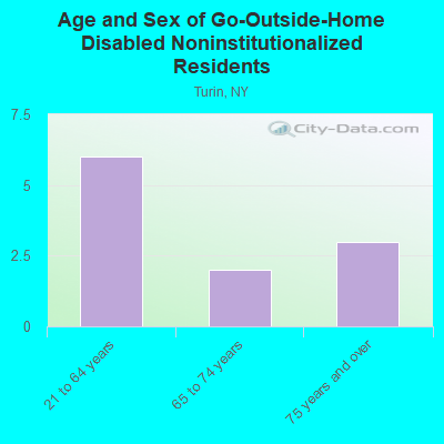 Age and Sex of Go-Outside-Home Disabled Noninstitutionalized Residents