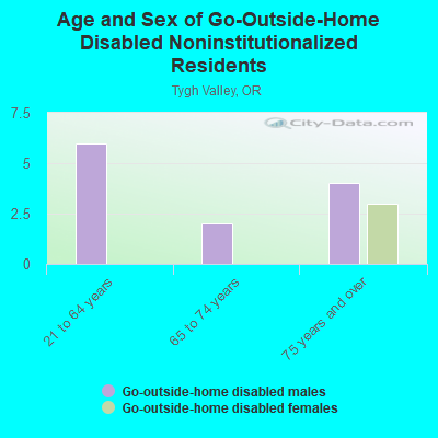 Age and Sex of Go-Outside-Home Disabled Noninstitutionalized Residents