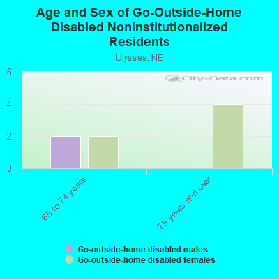 Age and Sex of Go-Outside-Home Disabled Noninstitutionalized Residents