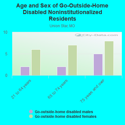 Age and Sex of Go-Outside-Home Disabled Noninstitutionalized Residents