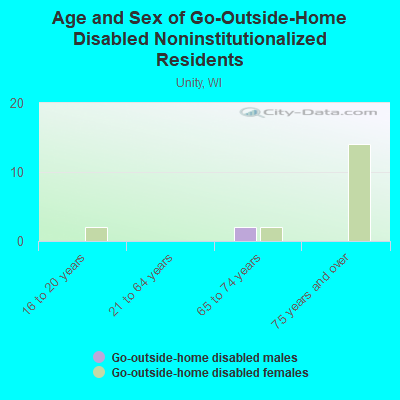 Age and Sex of Go-Outside-Home Disabled Noninstitutionalized Residents